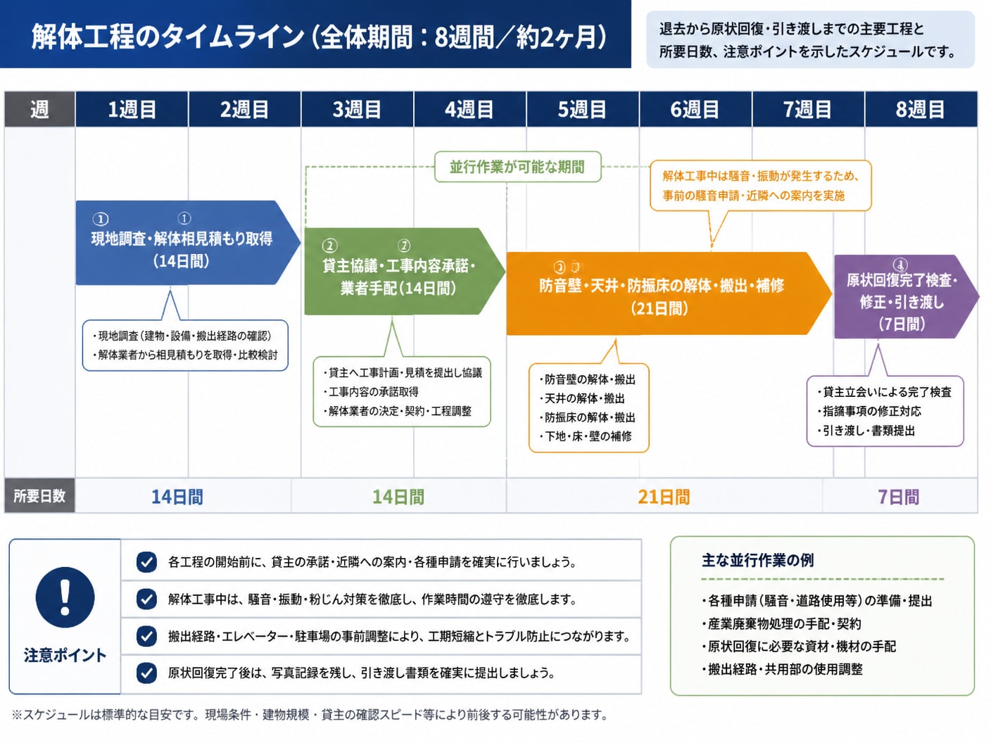 【文脈】退去・解体工事のタイムスケジュールと主要工程の所要日数を視覚的に示すセクション