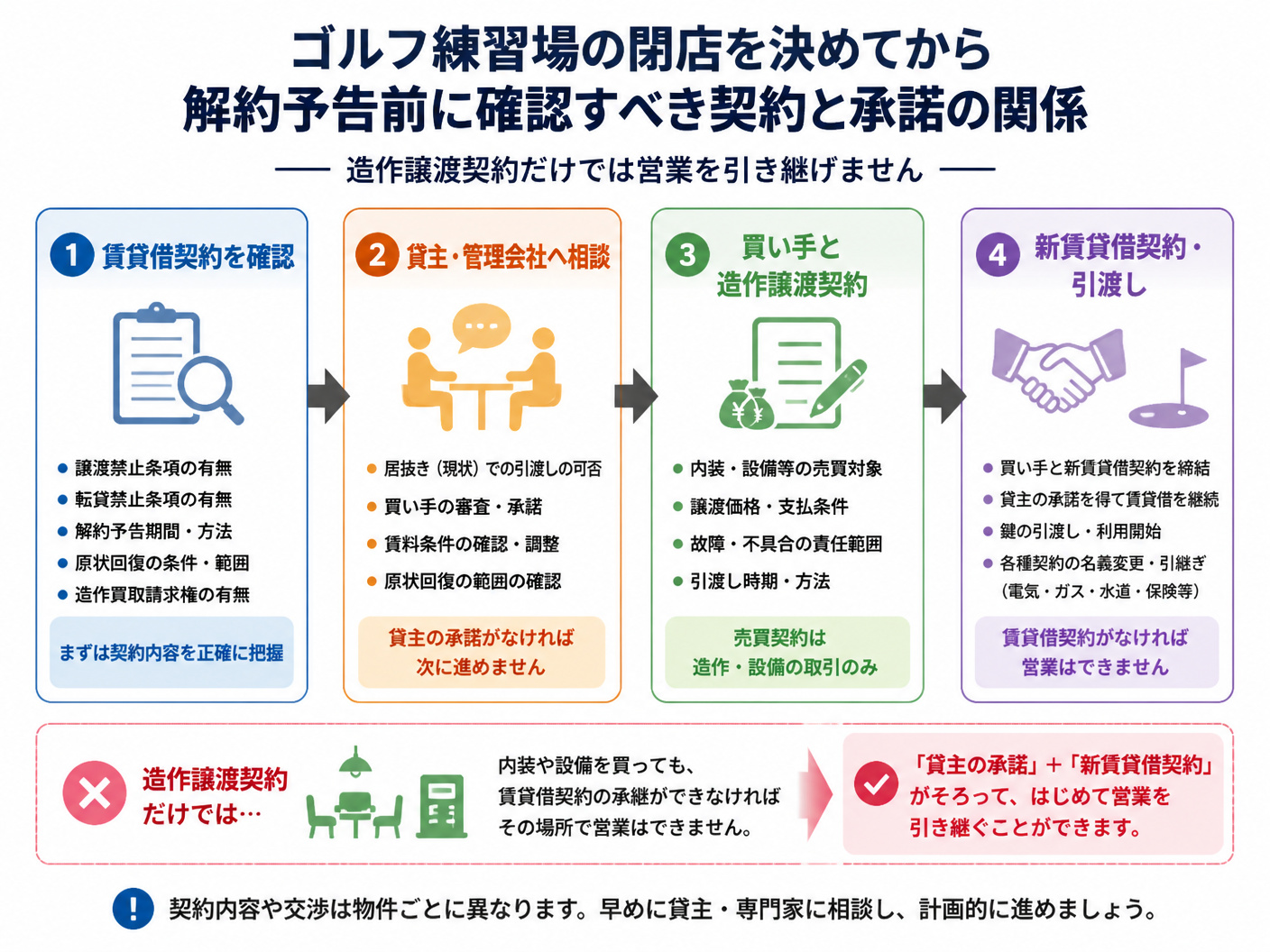 【文脈】ゴルフ練習場の閉店を決めてから