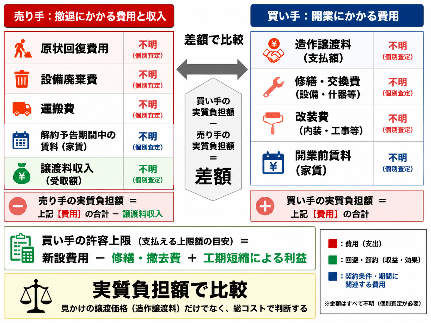 【文脈】造作譲渡料だけでなく