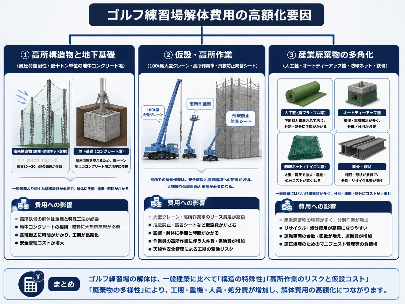 【文脈】屋外ゴルフ練習場の解体費用が一般建築より高額化する構造的要因（鉄柱・基礎・資材処分）を比較・整理した階層図