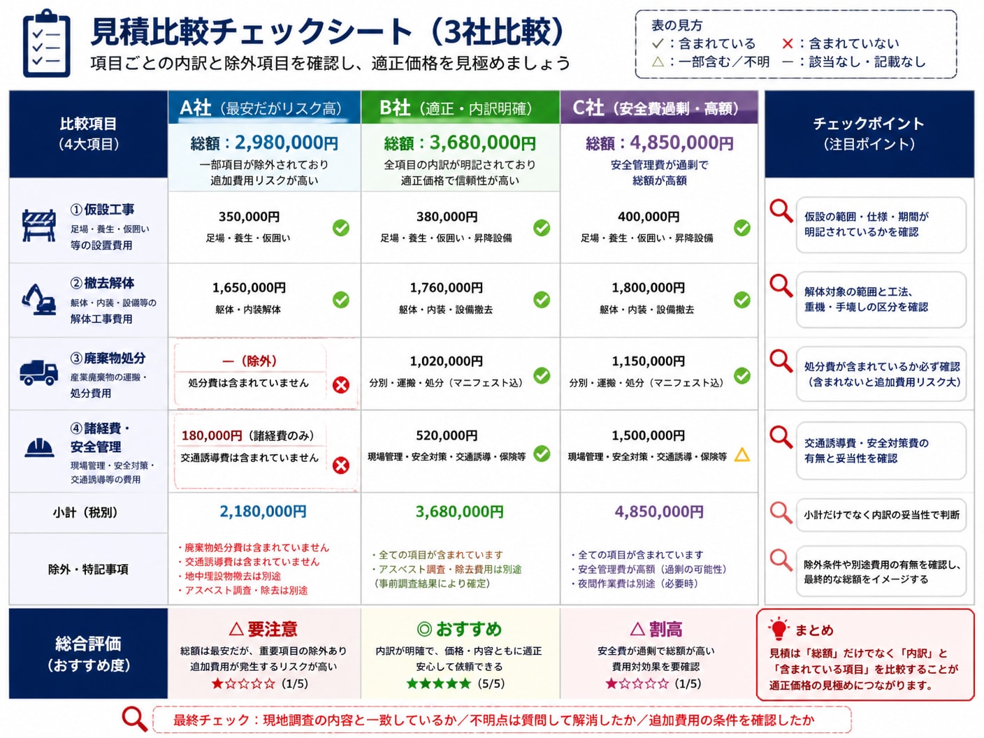 【文脈】複数業者の見積もりを項目ごとに比較し