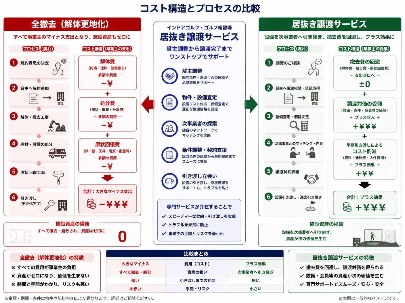 【文脈】全撤去（解体更地化）と居抜き譲渡サービスのコスト構造とプロセスを比較する図解