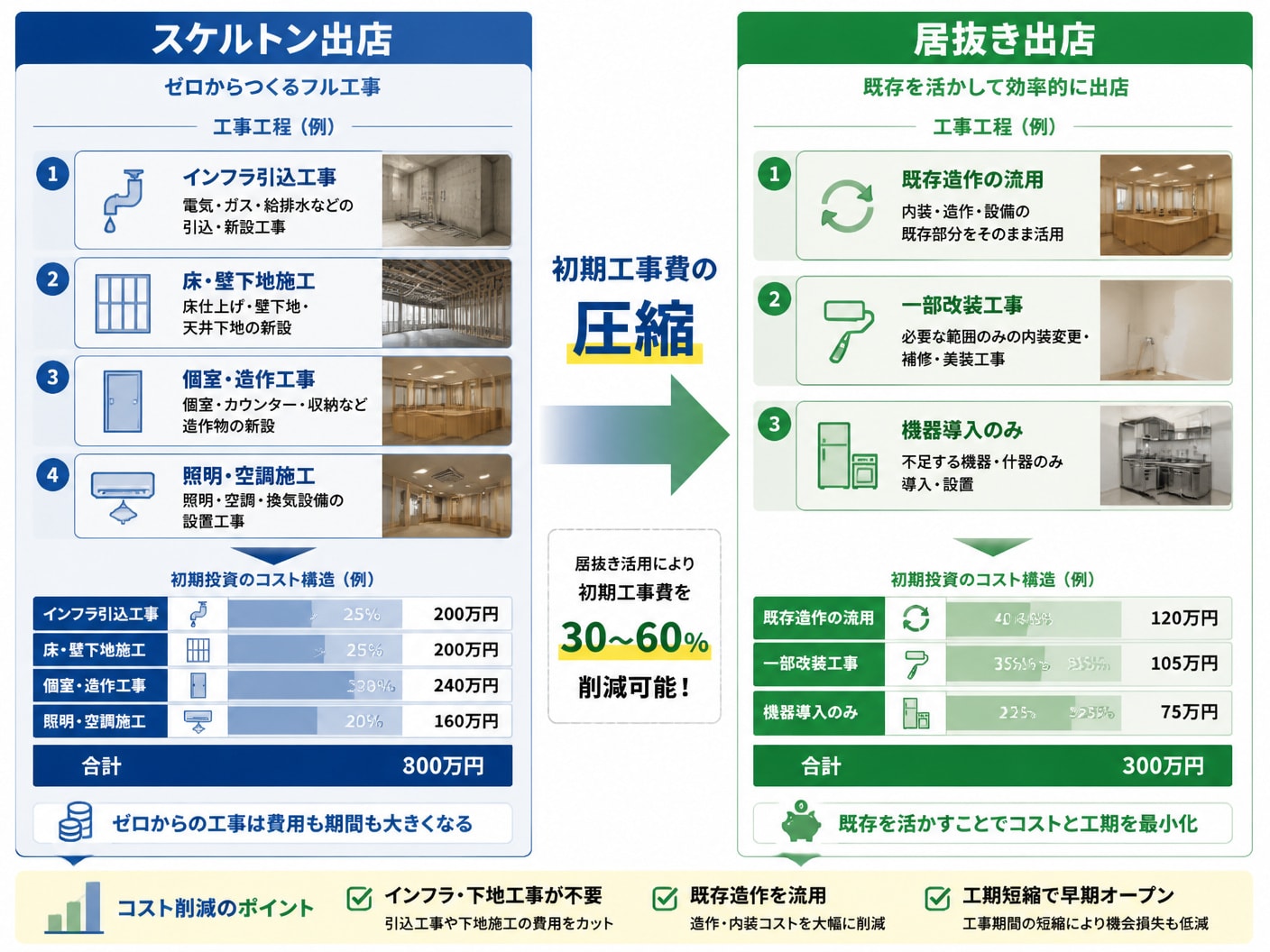 【文脈】スケルトン物件と居抜き物件の出店にかかる初期投資構造と工事工程の違いを比較し