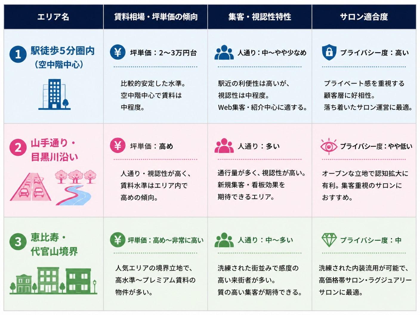 【文脈】中目黒駅周辺の3つの主要エリア（駅徒歩5分圏内・山手通り目黒川沿い・恵比寿代官山境界）における賃料水準・集客特性