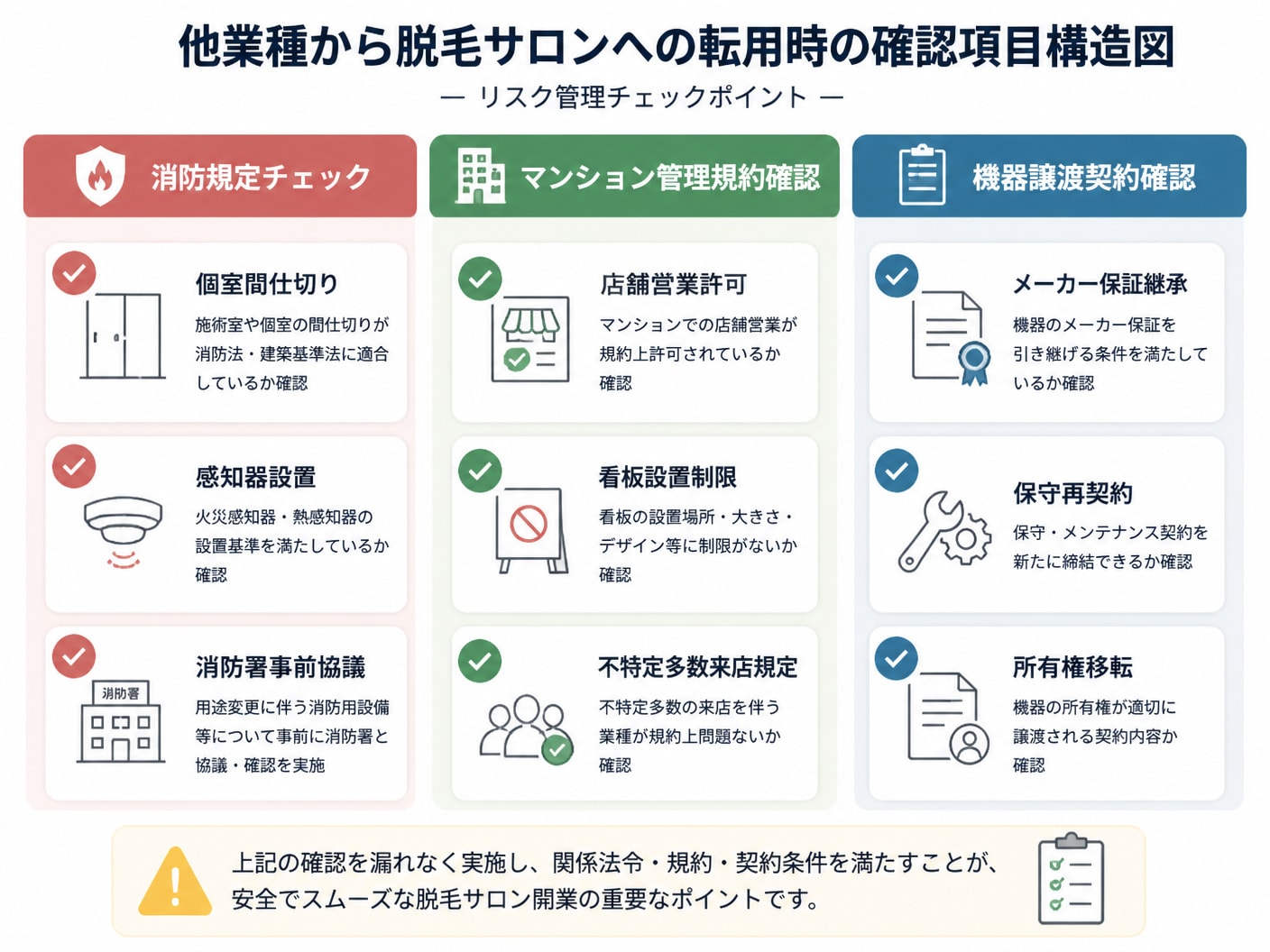 【文脈】他業種の居抜き物件を脱毛サロンに転用・開業する際のリスク管理チェックポイントを構造化して視覚化する