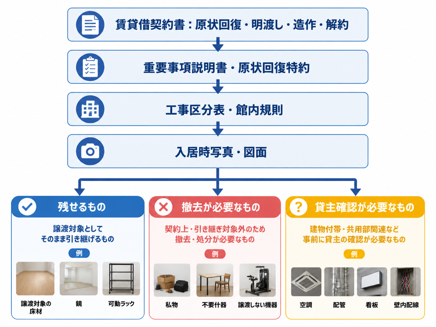 【文脈】居抜き譲渡で原状回復範囲を判定する手順を