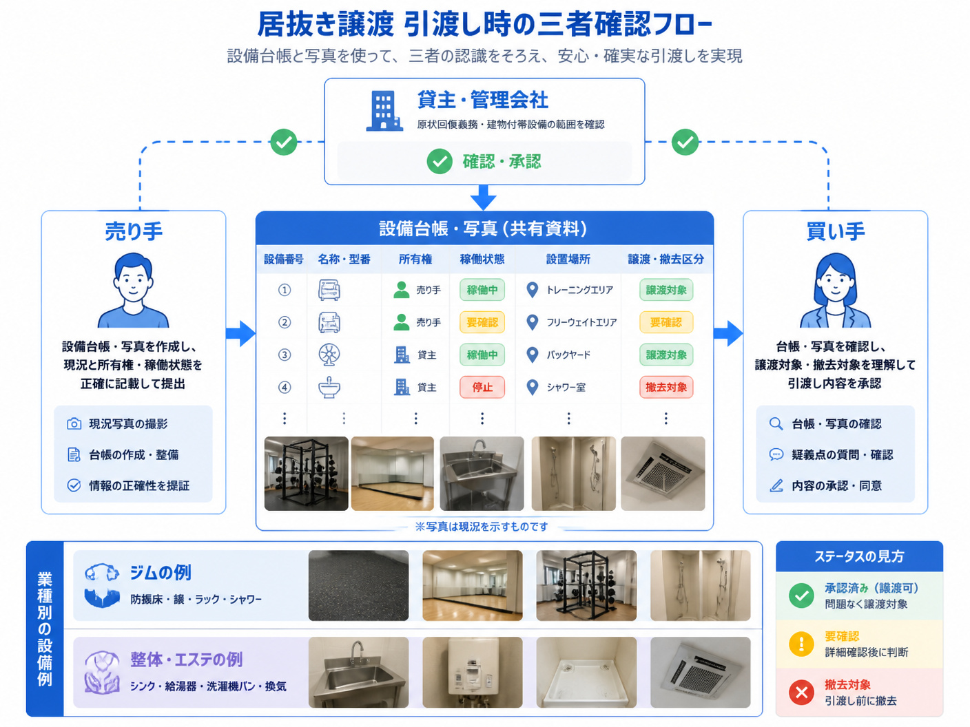 【文脈】居抜き譲渡の引渡し時に