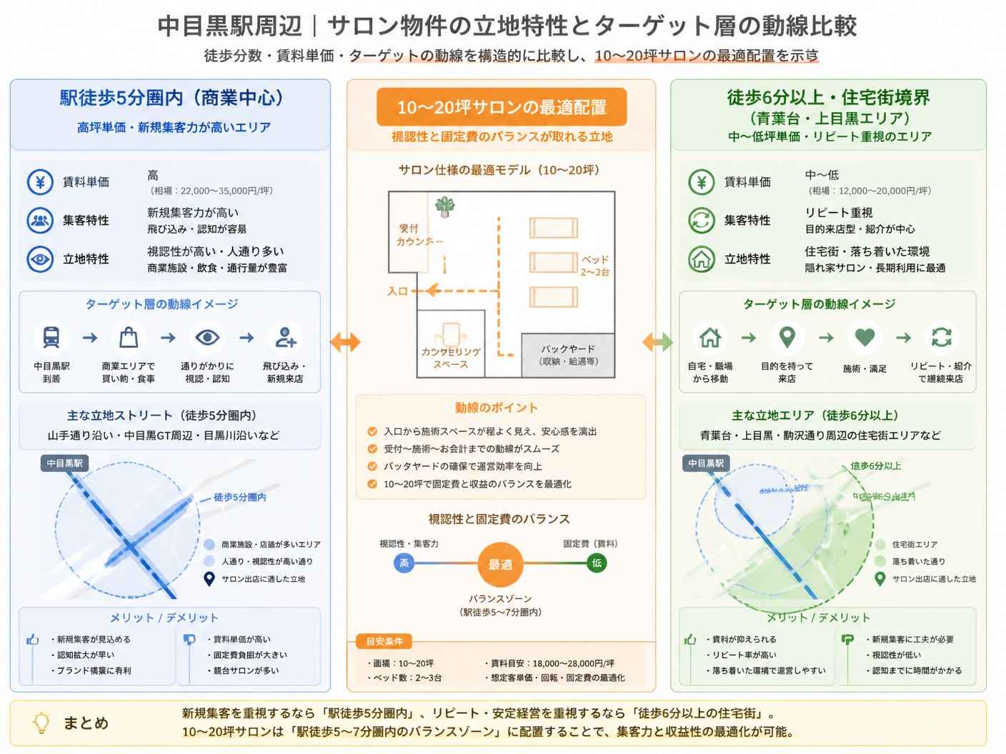 【文脈】中目黒駅周辺におけるサロン物件の立地特性（徒歩分数・賃料単価）とターゲット層の動線を構造的に示す図解
