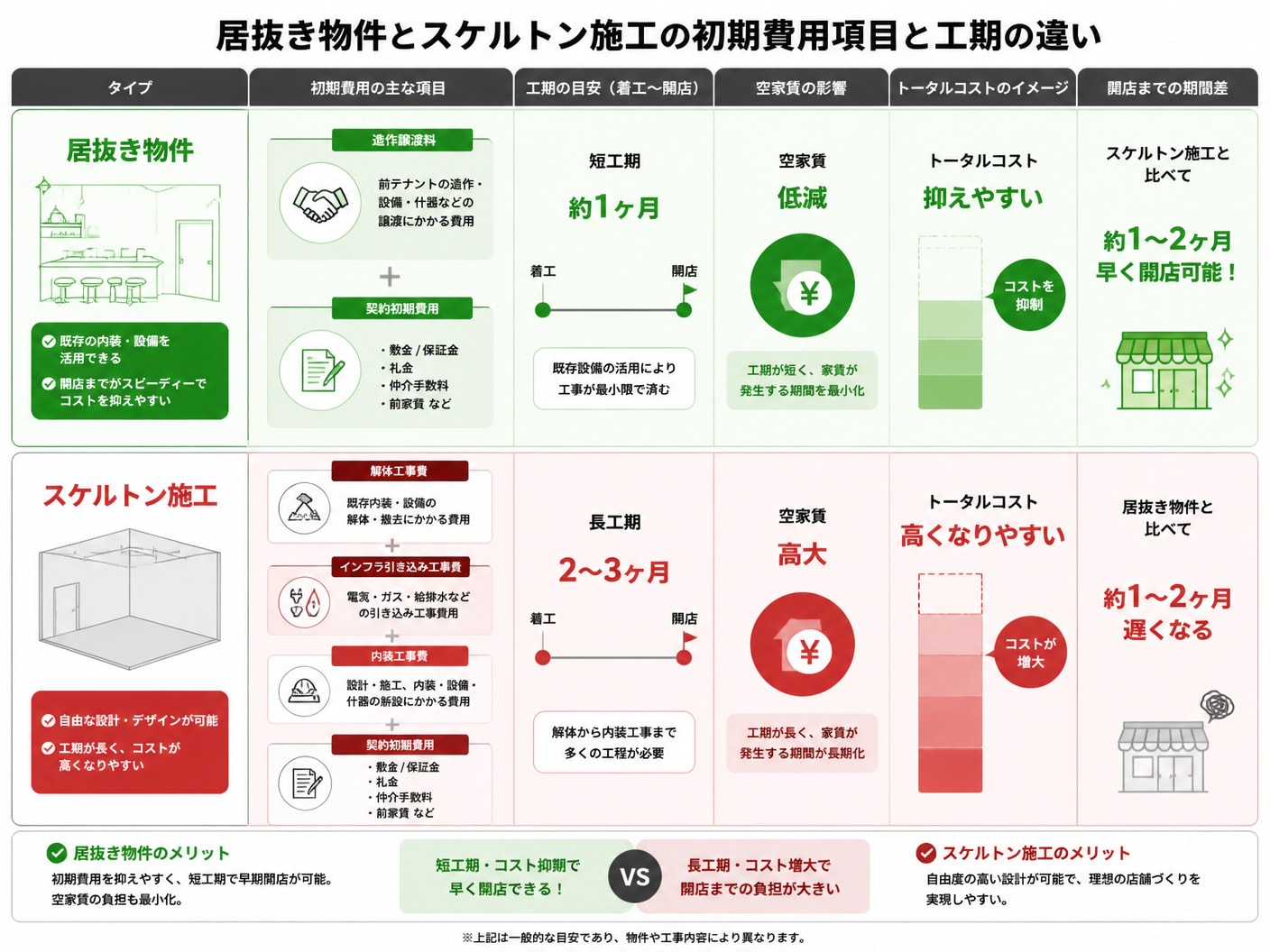 【文脈】居抜き物件とスケルトン施工における初期費用項目と工期の違いを視覚的に比較する図