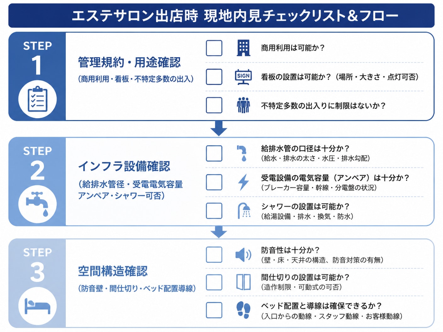 【文脈】エステサロン出店時に現地内見で確認すべき設備・法規のチェックリストとフロー