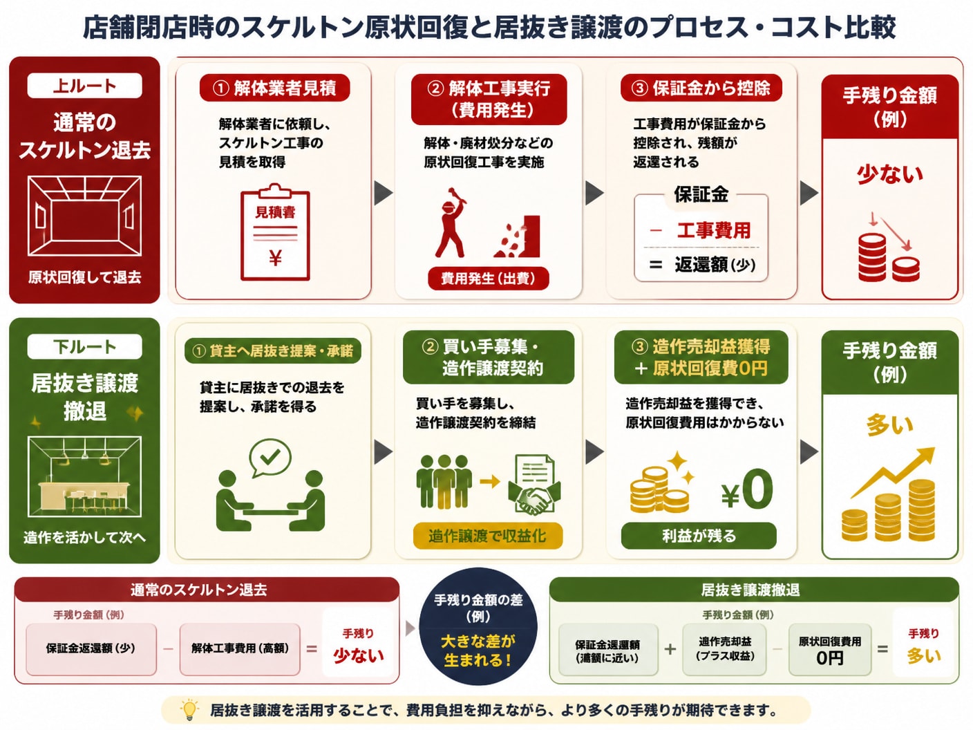 【文脈】店舗閉店時のスケルトン原状回復と居抜き譲渡のプロセス・コスト比較を示すフロー図