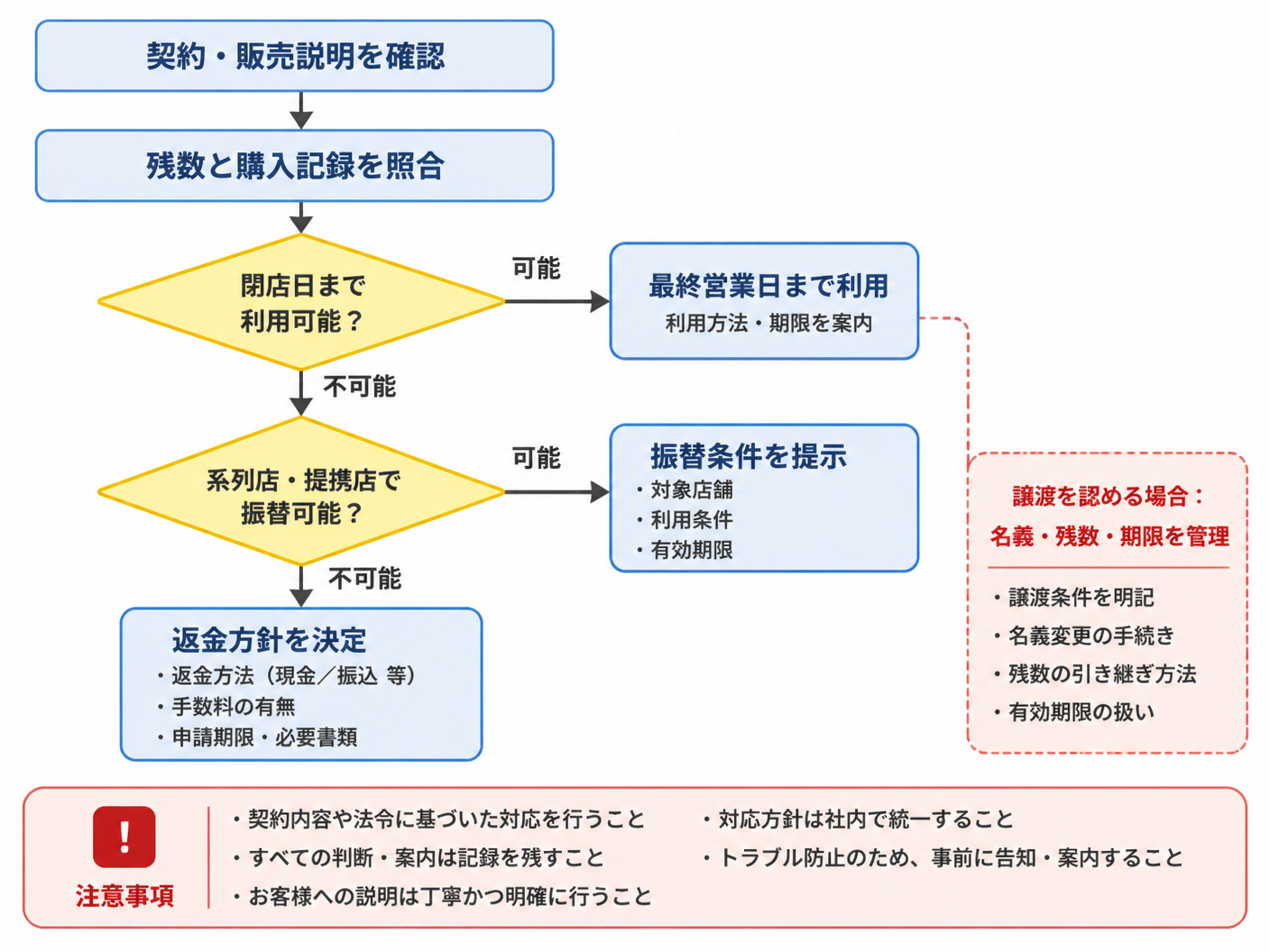 【文脈】閉店時の未使用チケット対応を