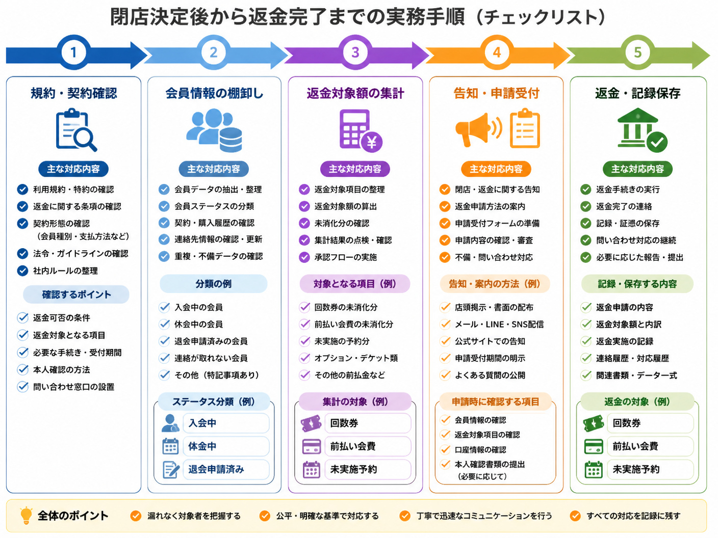 【文脈】閉店決定後から返金完了までの実務手順を時系列で示す図