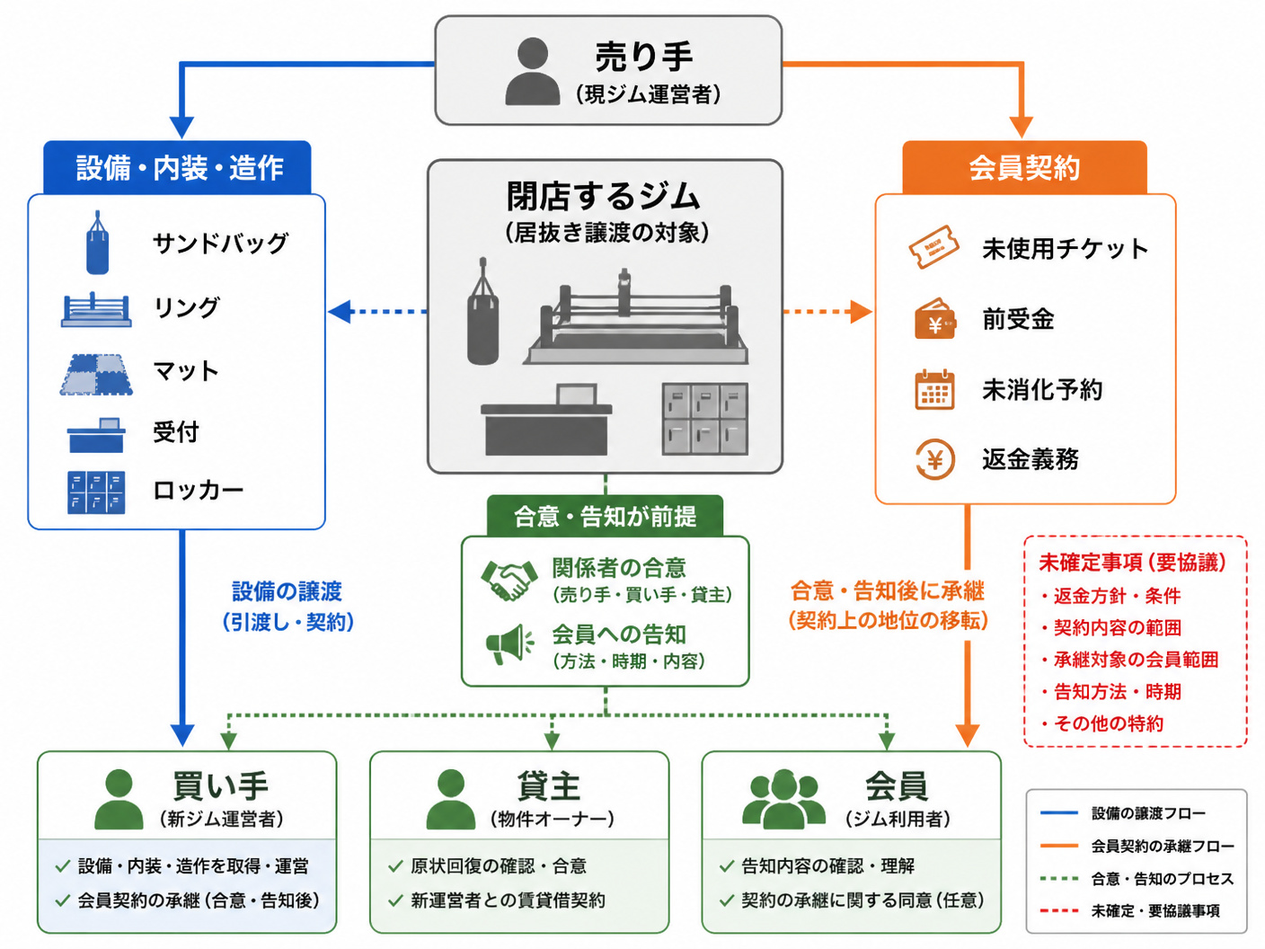 【文脈】キックボクシングジムの居抜き譲渡で