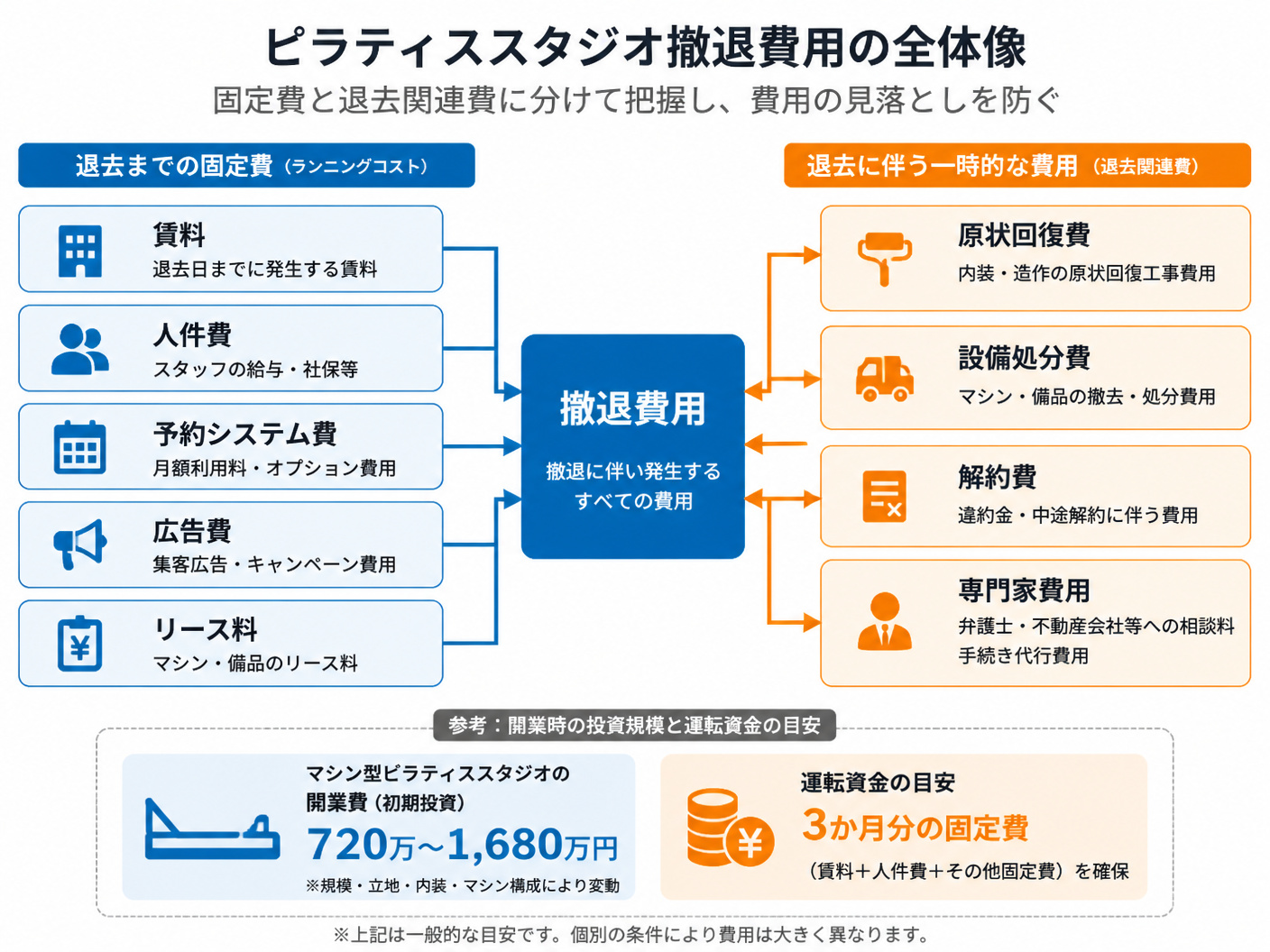 【文脈】ピラティススタジオ撤退費用の全体像を