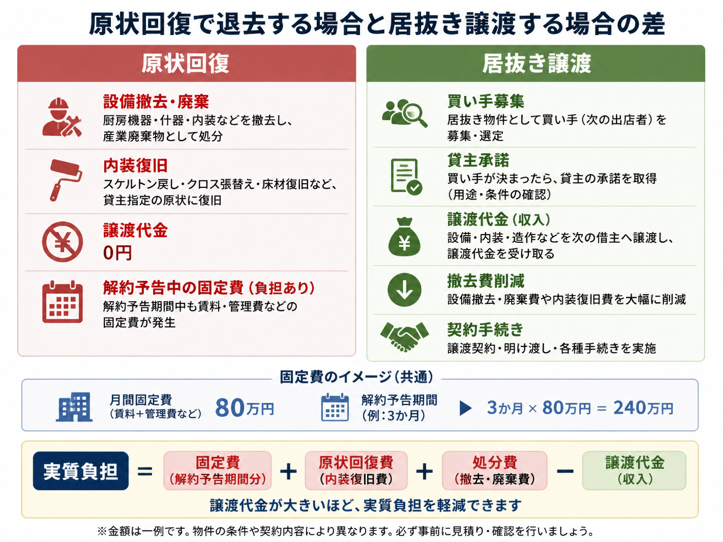 【文脈】原状回復して退去する場合と居抜き譲渡する場合の差を視覚化する図