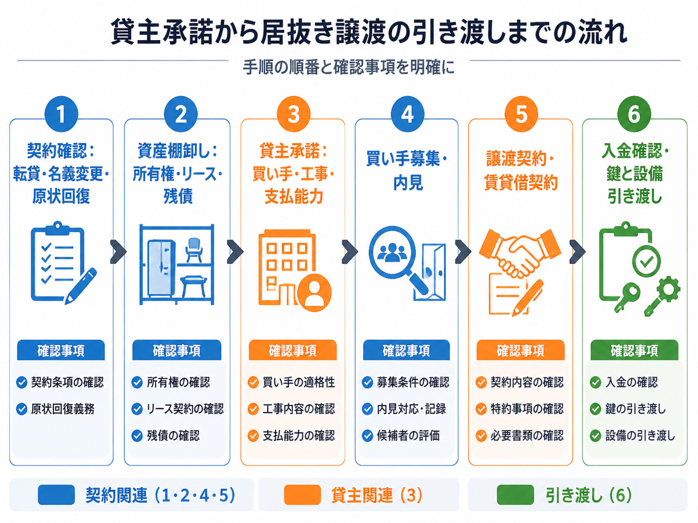 【文脈】貸主承諾から居抜き譲渡の引き渡しまでを時系列で整理する図