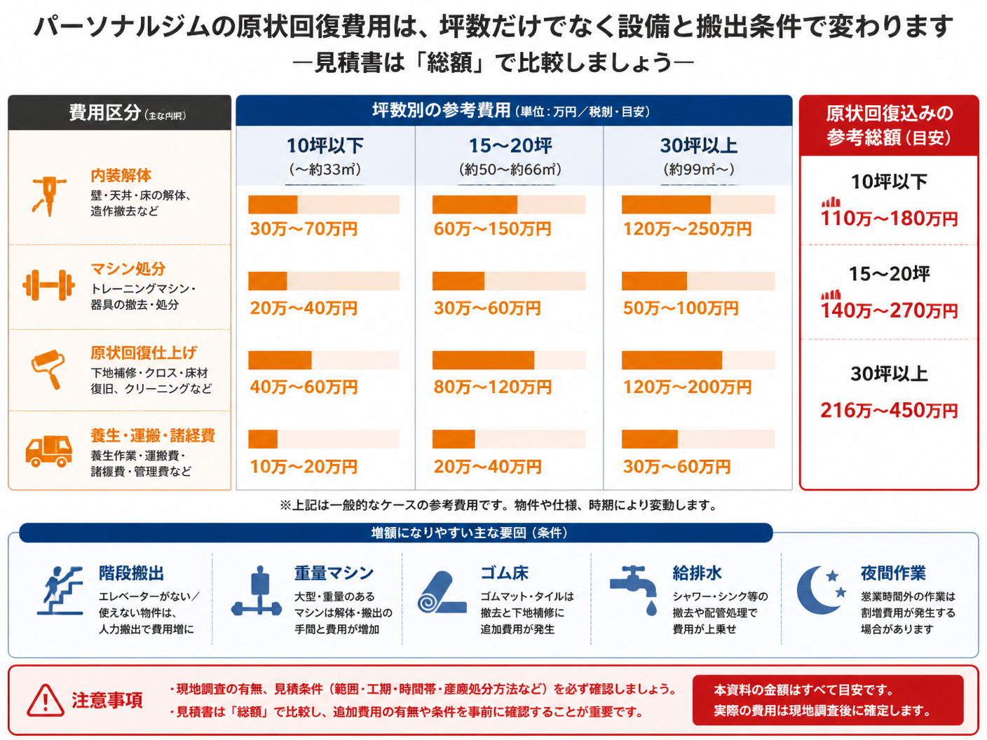 【文脈】パーソナルジムの原状回復費用が
