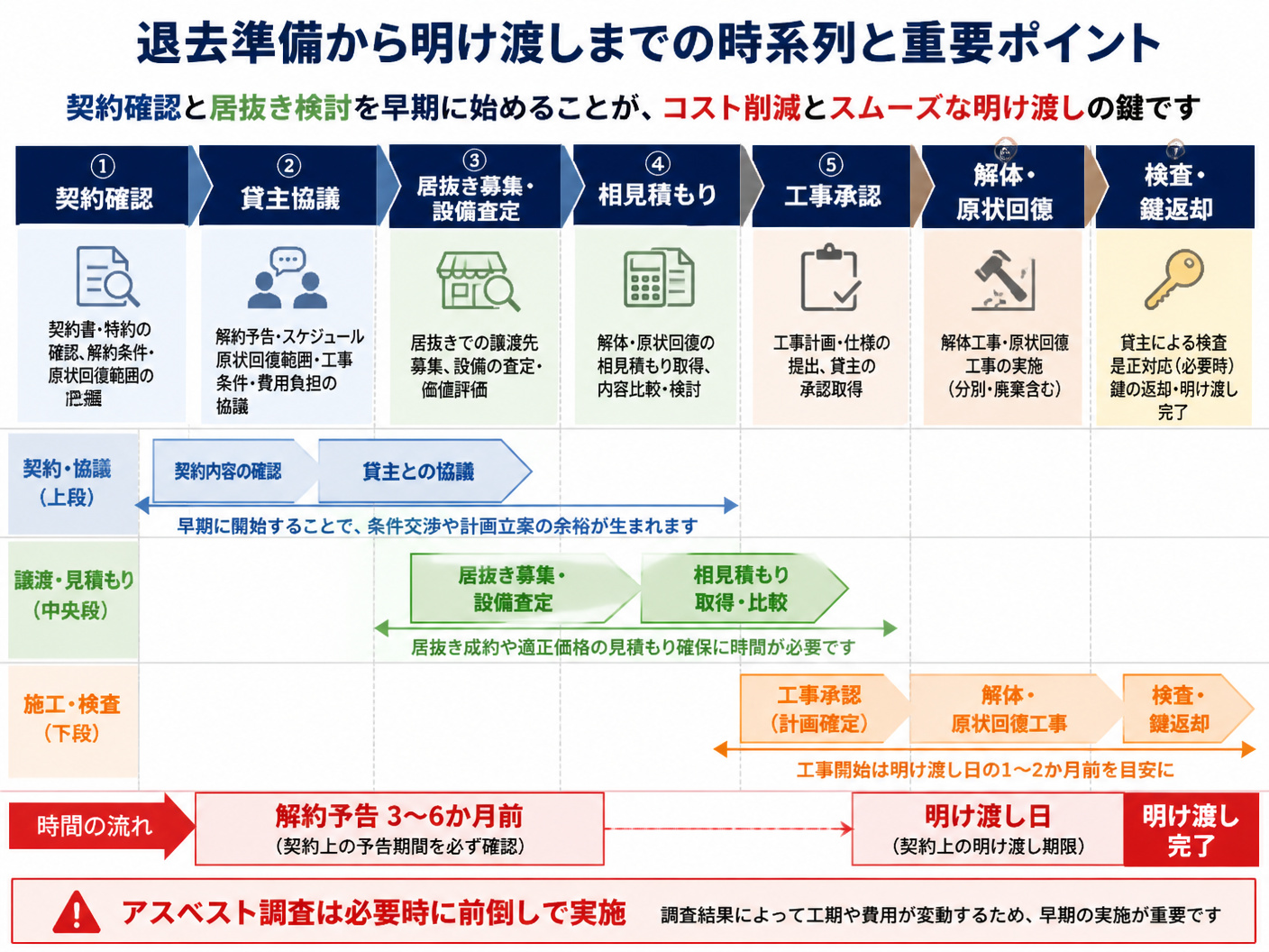 【文脈】退去準備から明け渡しまでの時系列を示し