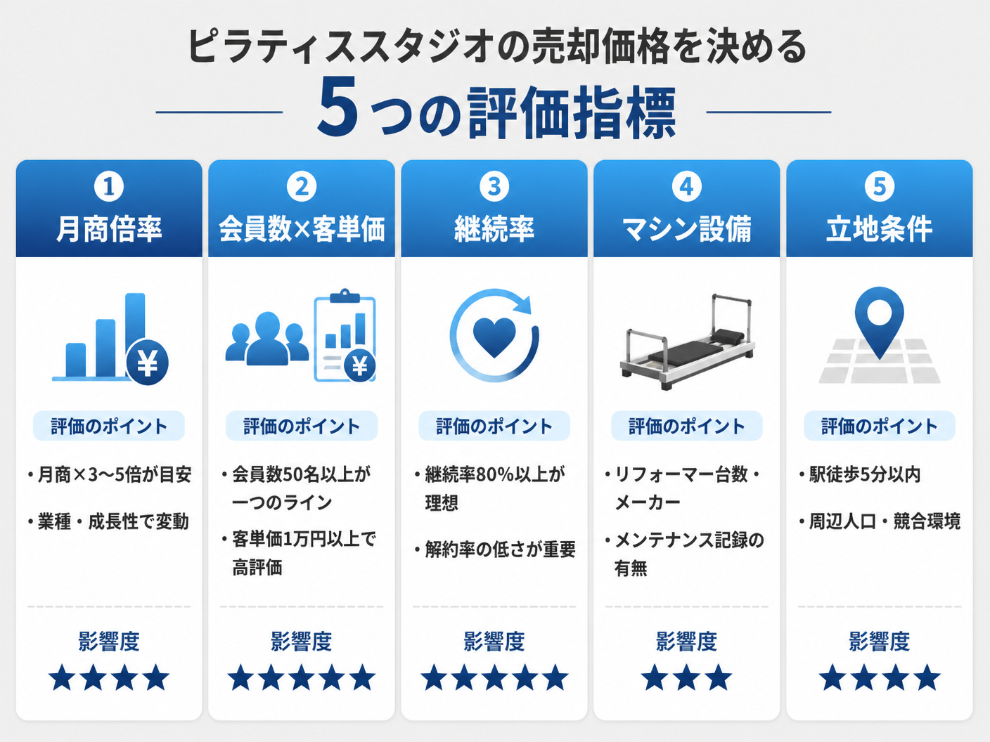 【文脈】ピラティススタジオの売却価格を決める5つの評価指標を視覚的に整理する図