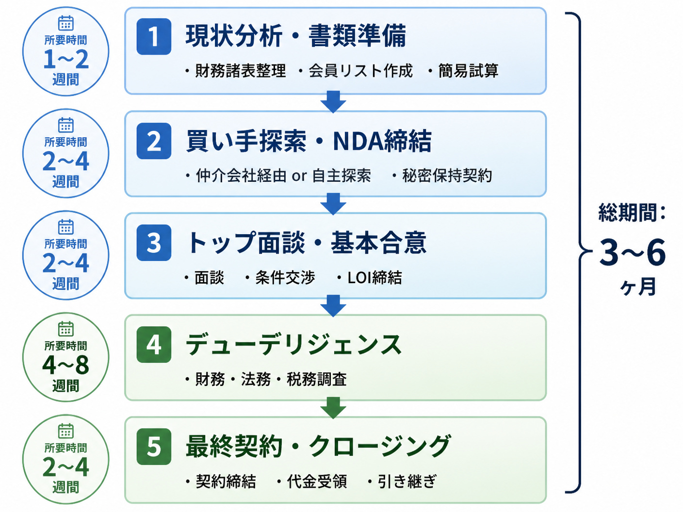 【文脈】ピラティススタジオ売却の5ステッププロセスを時系列で示すフロー図