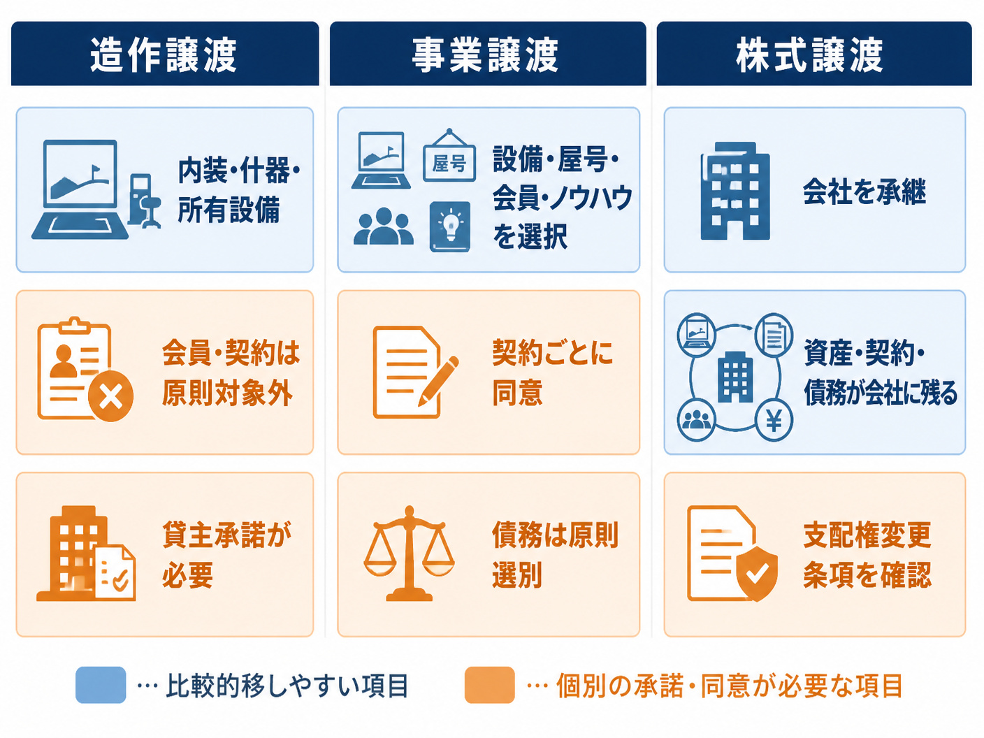 【文脈】インドアゴルフの造作譲渡で