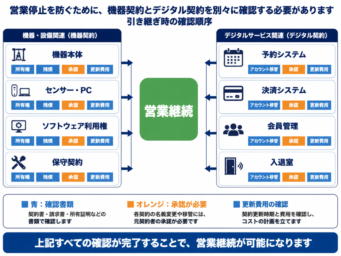 【文脈】シミュレーターと会員基盤を引き継ぐ際