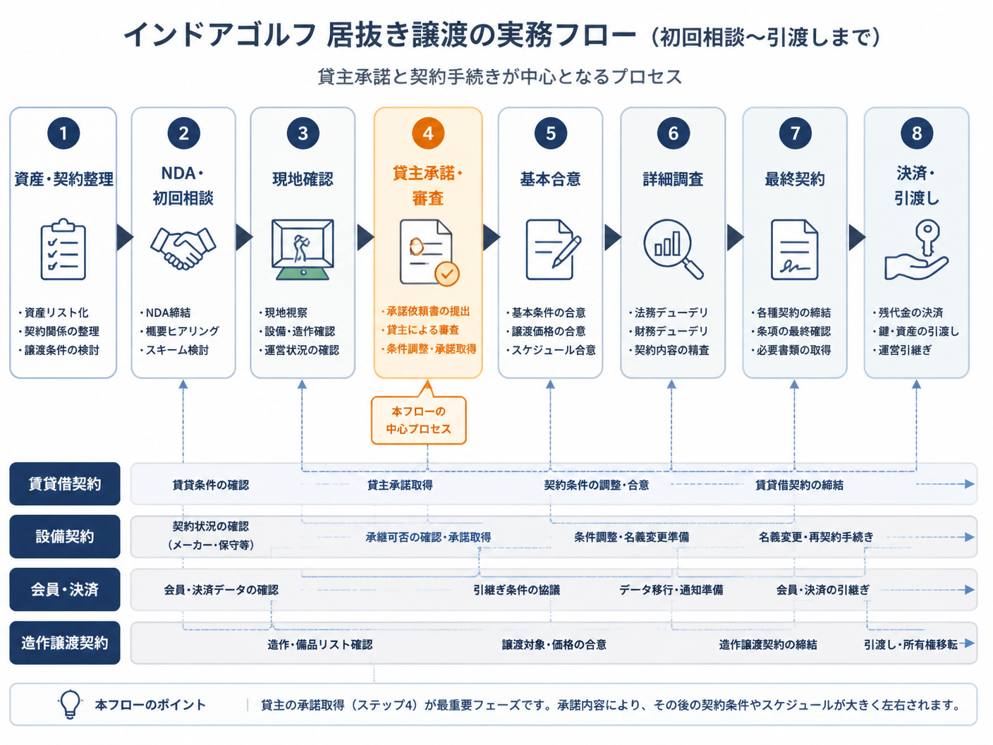 【文脈】インドアゴルフの居抜き譲渡を