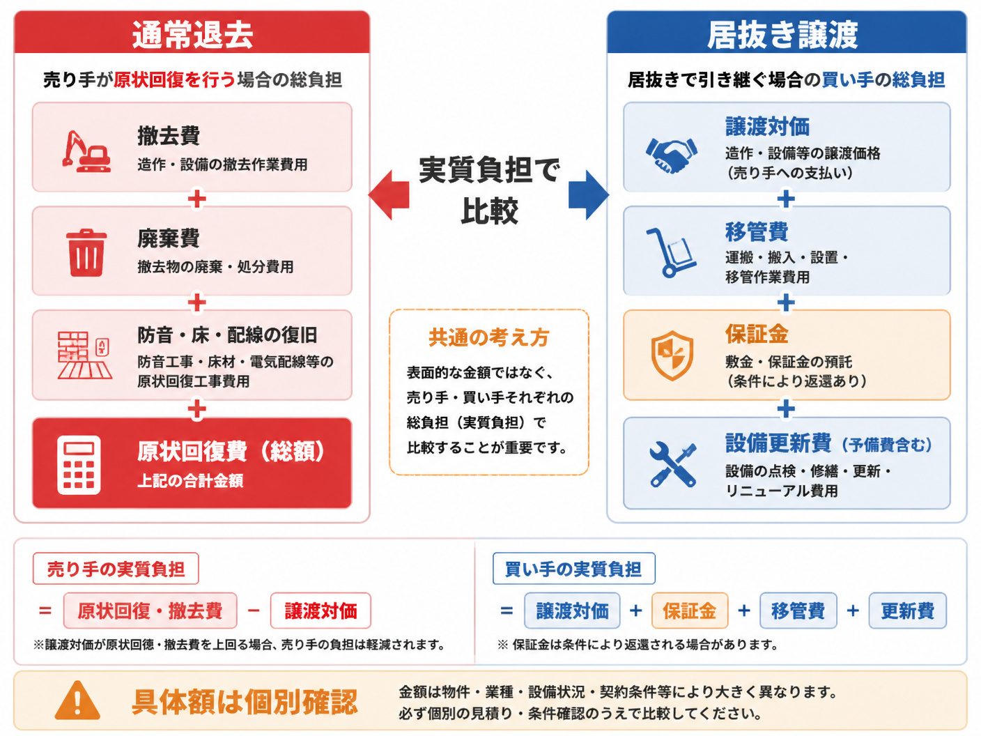 【文脈】造作譲渡の価格を