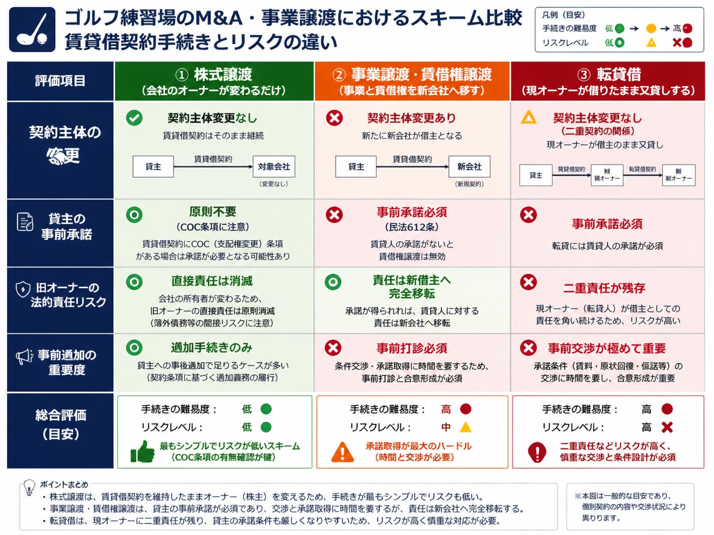 【文脈】ゴルフ練習場のM&A・事業譲渡において