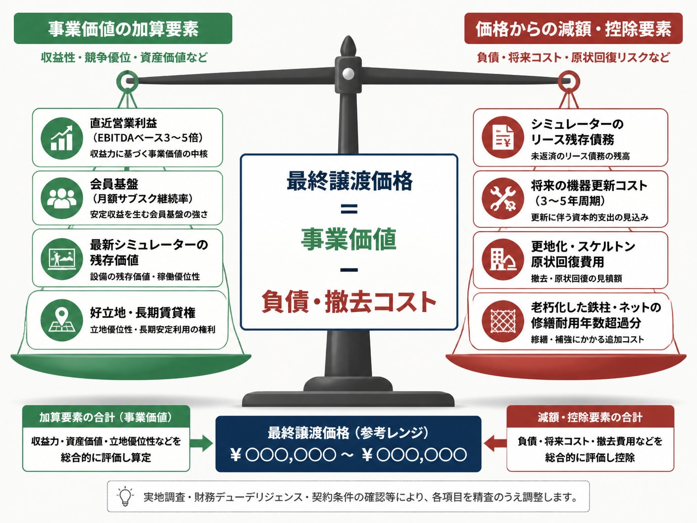 【文脈】ゴルフ練習場の企業価値・譲渡価格の算定において