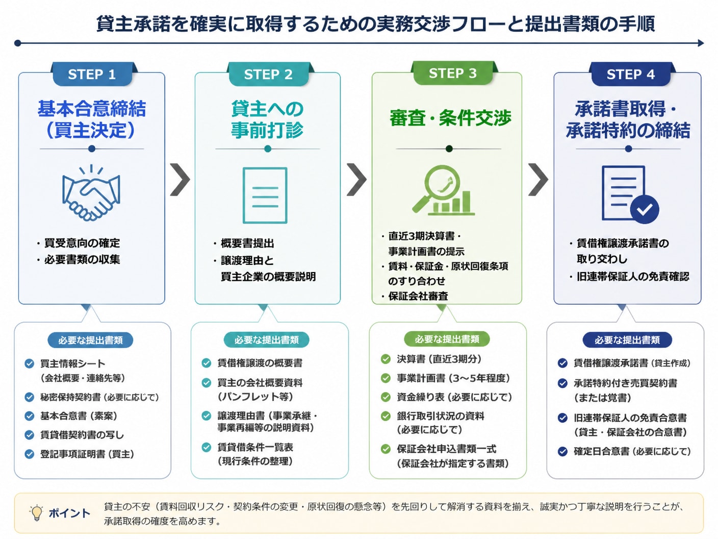 【文脈】貸主承諾を確実に取得するための実務交渉フローと提出書類の手順を示すタイムライン図