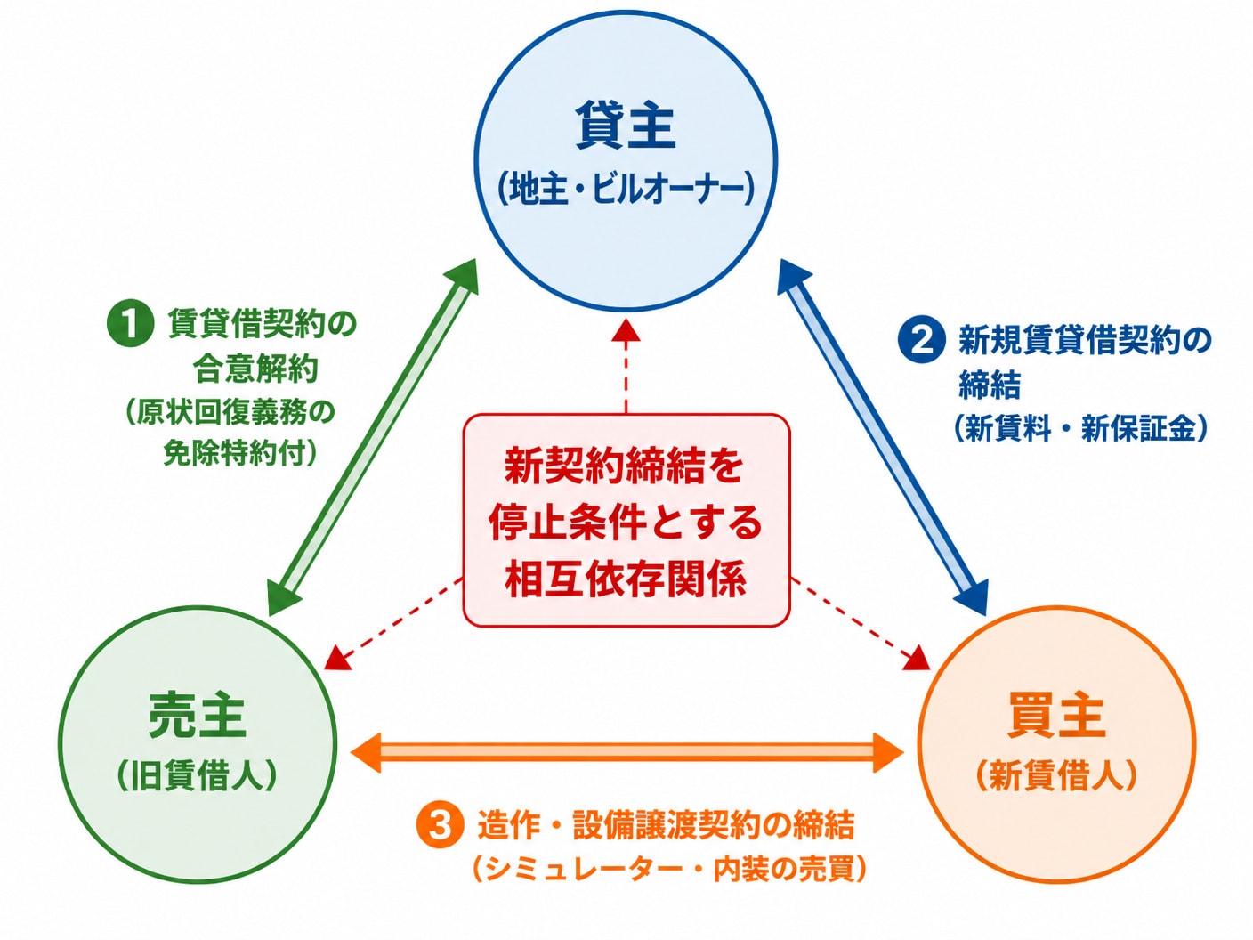 【文脈】賃借権譲渡が拒否された際の「解約・新契約・造作譲渡」を組み合わせた居抜き造作譲渡スキームの三者間契約構造図