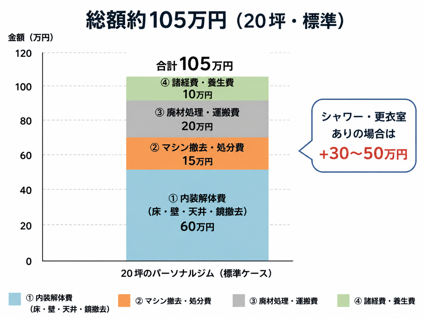【文脈】パーソナルジムの解体費用の内訳を視覚的に整理する図