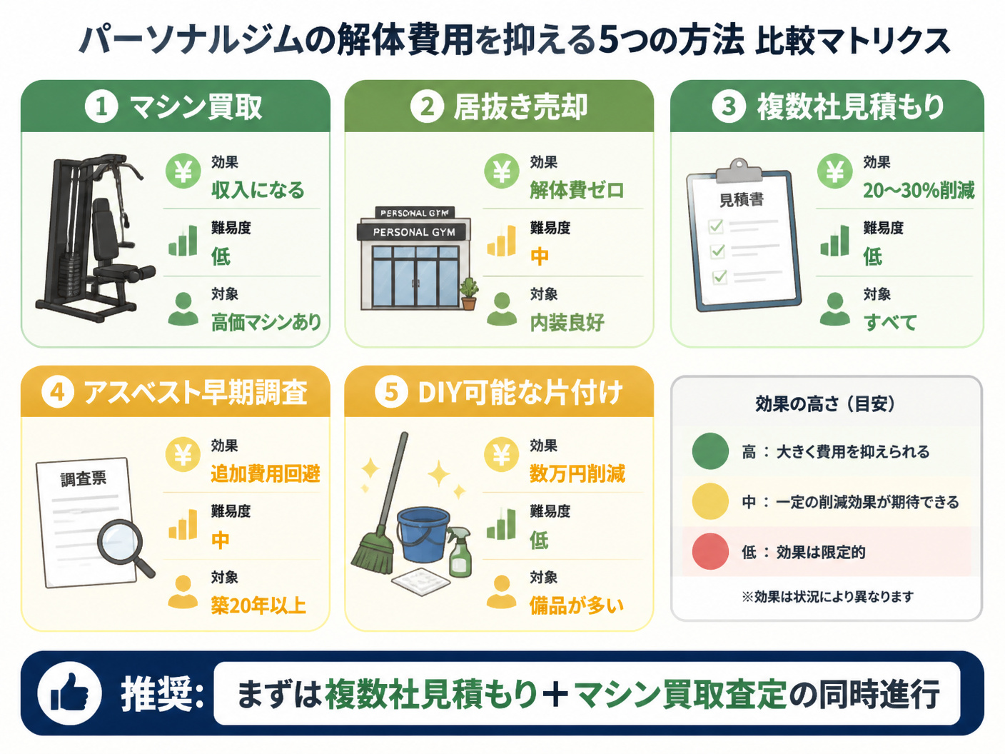 【文脈】パーソナルジムの解体費用を抑える5つの方法を比較する図
