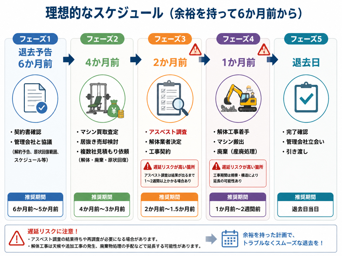【文脈】パーソナルジムの閉店から原状回復完了までの全体スケジュールを示すタイムライン図