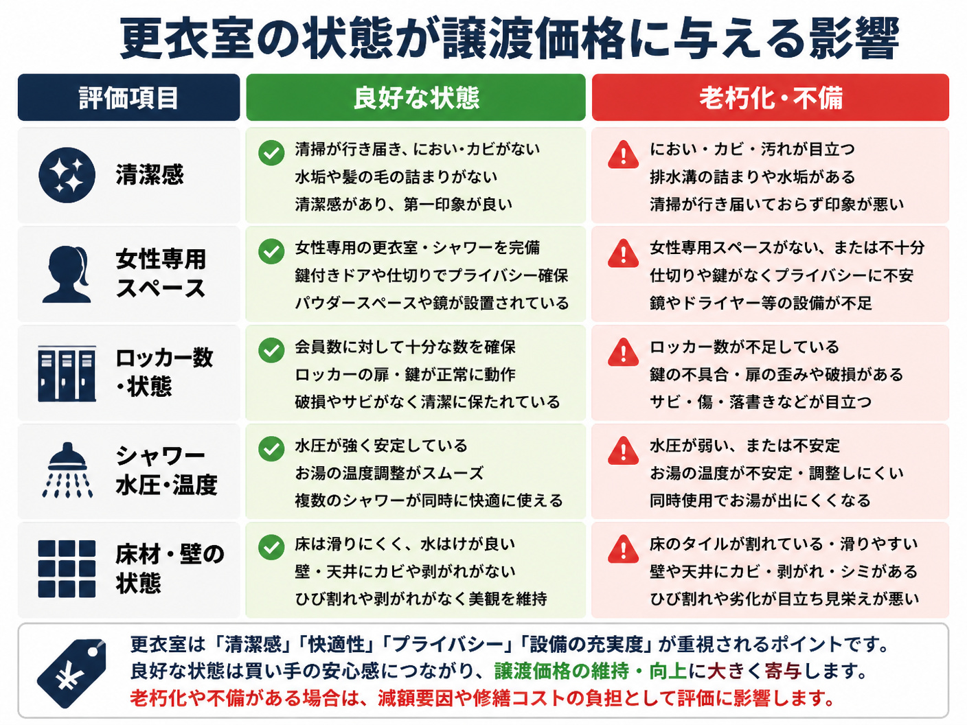 【文脈】キックボクシングジム譲渡において更衣室の状態が価格に与える影響を整理する図