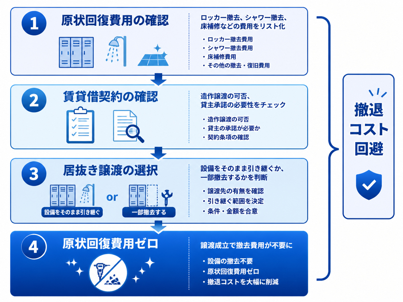 【文脈】更衣室の原状回復費用を居抜き譲渡で抑える流れを説明するフロー図