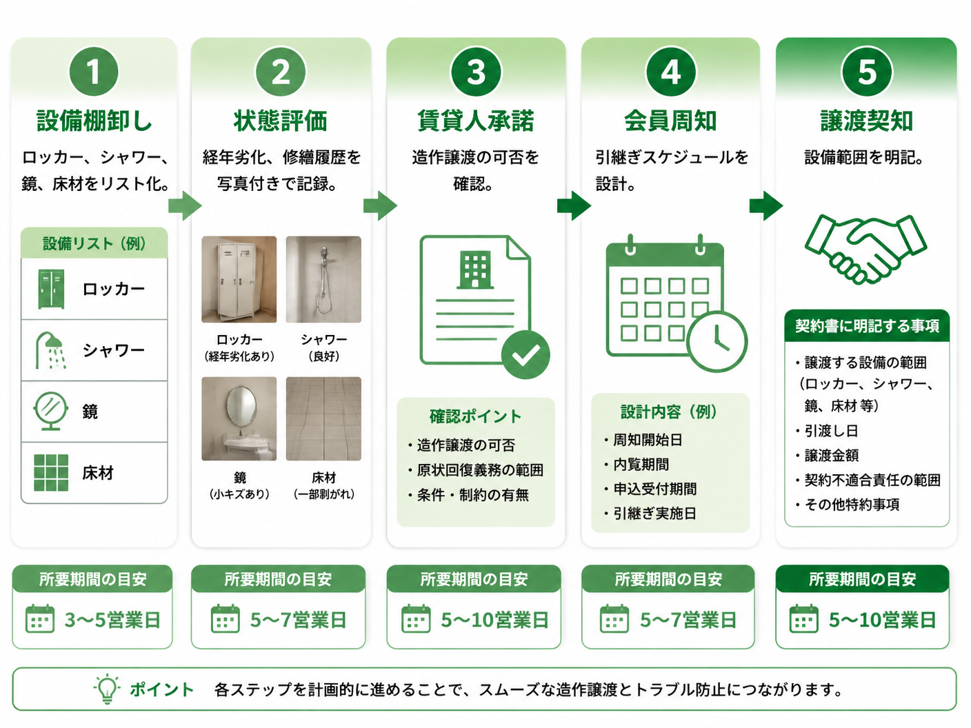 【文脈】更衣室設備の棚卸しから譲渡までの手順を時系列で示すフロー図