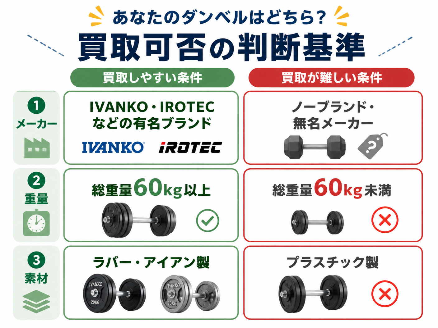 【文脈】パーソナルジムのダンベル買取において