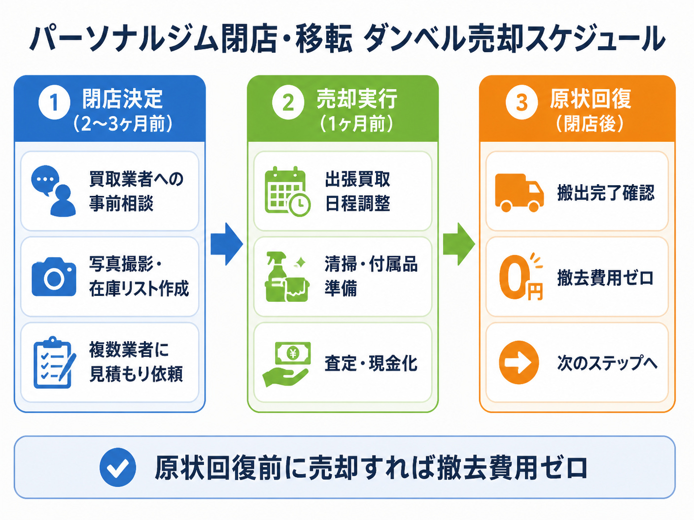 【文脈】パーソナルジム閉店時のダンベル売却スケジュールをフロー図で視覚化