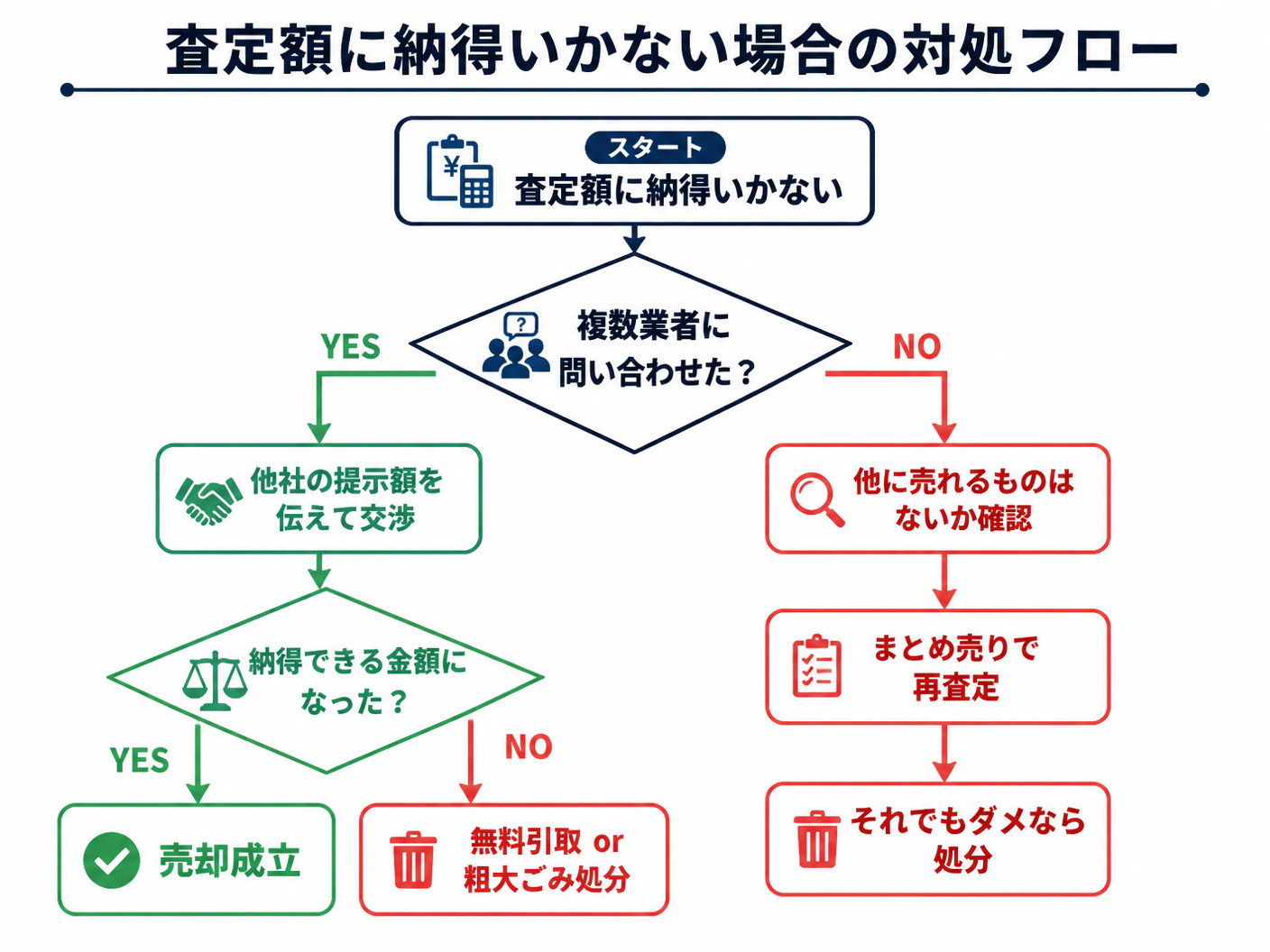 【文脈】査定額に納得いかない場合の対処フローを図解