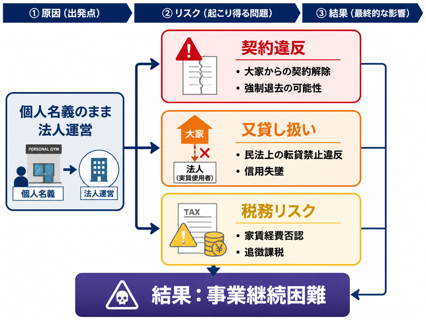 【文脈】パーソナルジム経営者が法人化する際