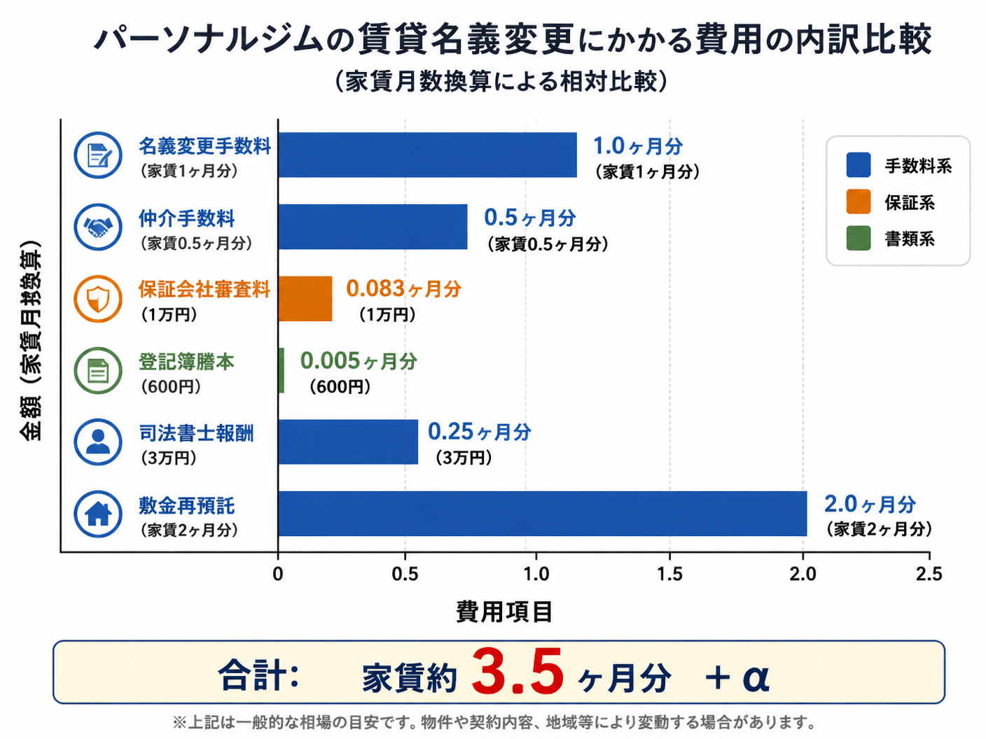 【文脈】パーソナルジムの賃貸名義変更にかかる費用の内訳を比較する図