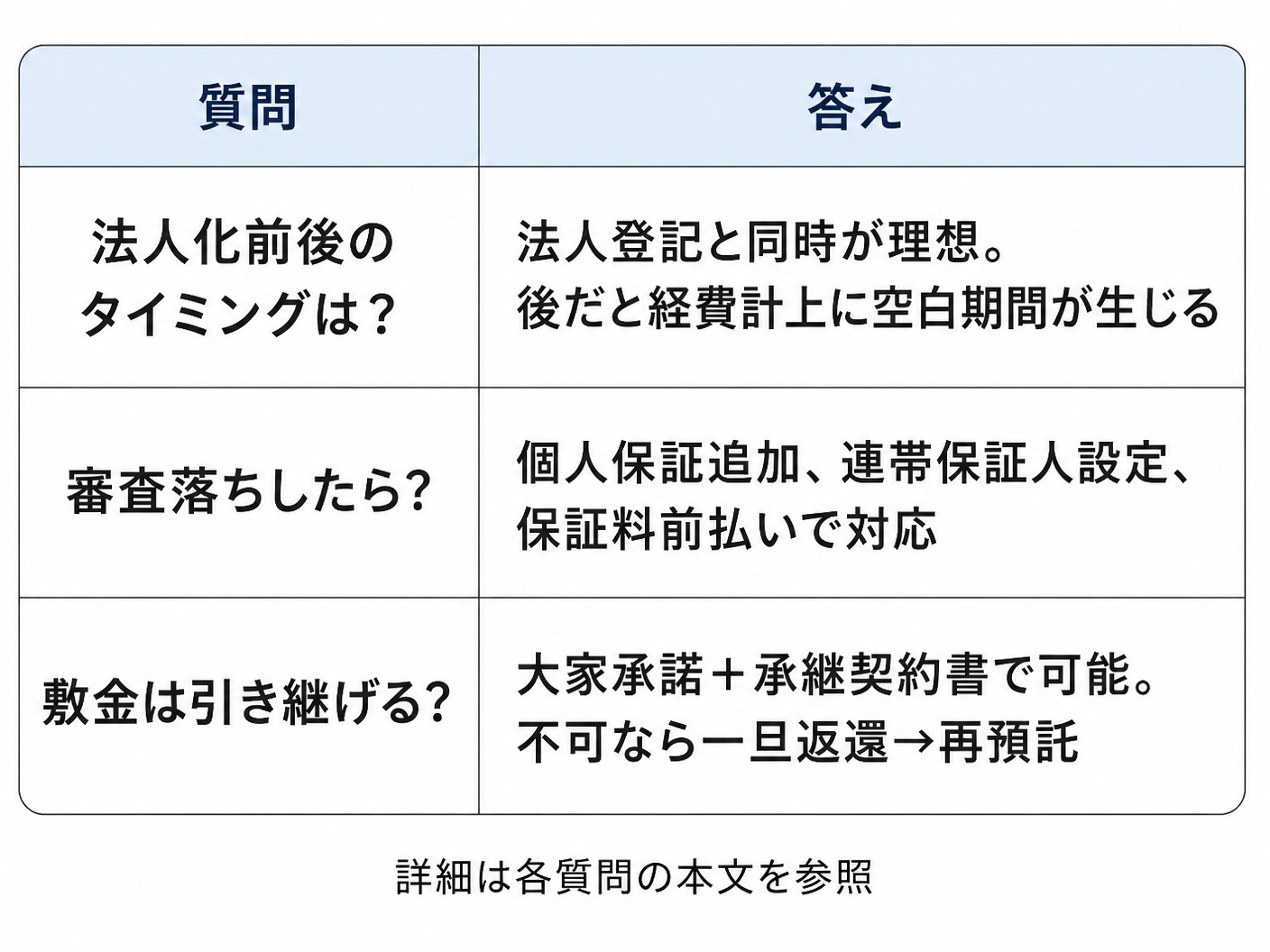 【文脈】パーソナルジムの賃貸名義変更に関するよくある質問（Q&A）のうち