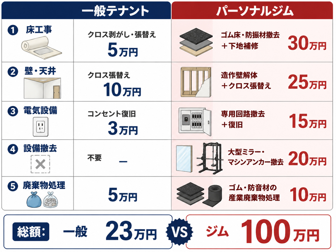 【文脈】パーソナルジムの原状回復費用が高額になる理由を