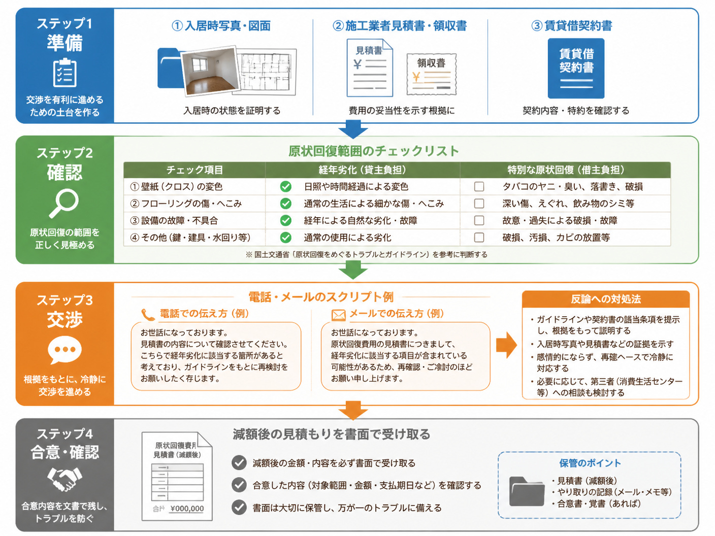 【文脈】管理会社との原状回復交渉を有利に進めるための