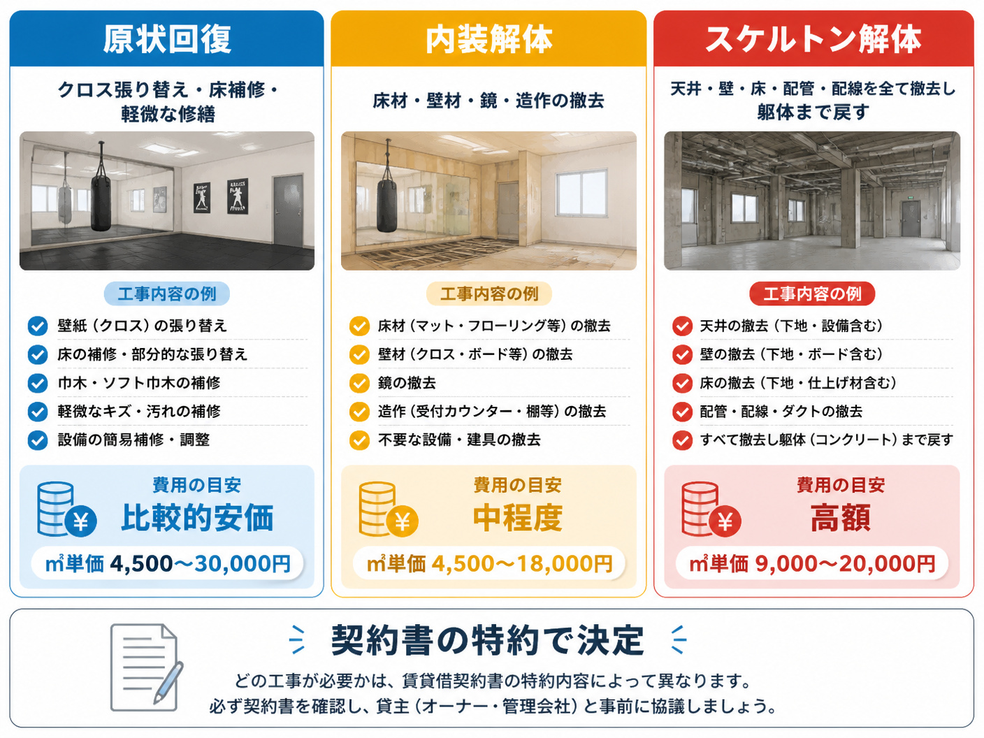 【文脈】キックボクシングジムの原状回復費用を解説する記事の冒頭で