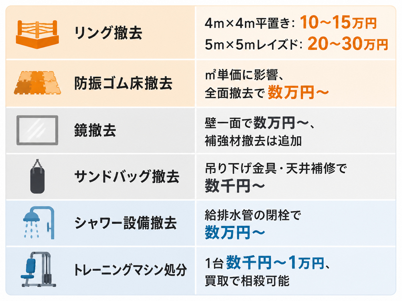 【文脈】キックボクシングジムの原状回復費用を設備別に解説するセクションで