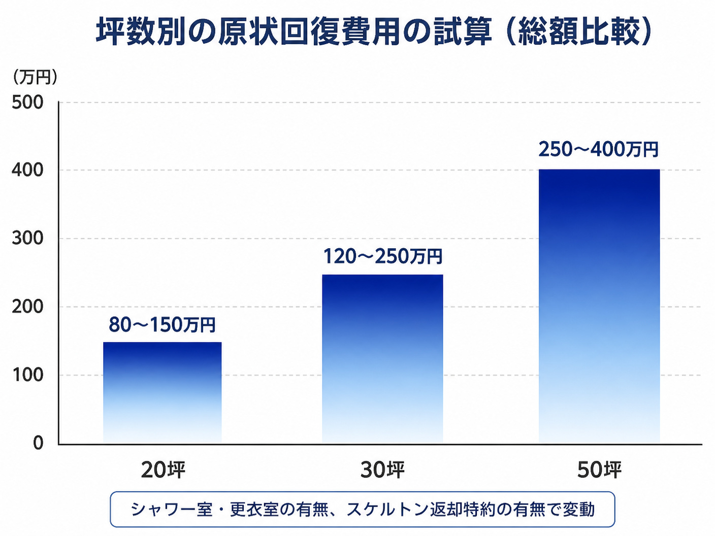 【文脈】キックボクシングジムの原状回復費用を坪数別に試算するセクションで